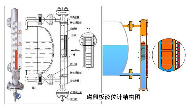 磁翻板液位計(jì)